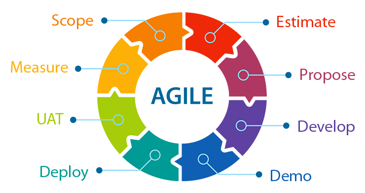 https://insights.waldenglobalservices.com/wp-content/uploads/2015/08/Agile-circle.png